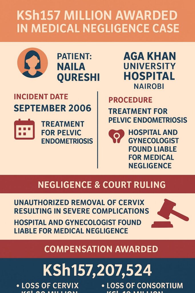 Aga Khan Hospital in the Spotlight: KSh157 Million Awarded to Victim in Landmark Medical Negligence Case