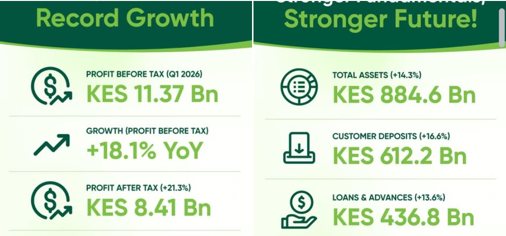 Co-op Bank Posts Record-Breaking Q1 2026 Profit as Earnings Surge Past KSh 11.3 Billion